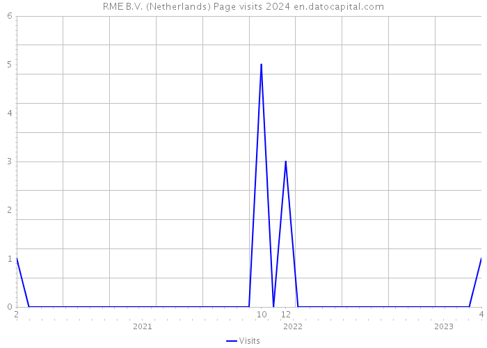 RME B.V. (Netherlands) Page visits 2024 