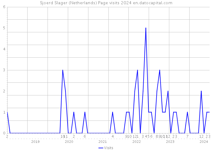 Sjoerd Slager (Netherlands) Page visits 2024 