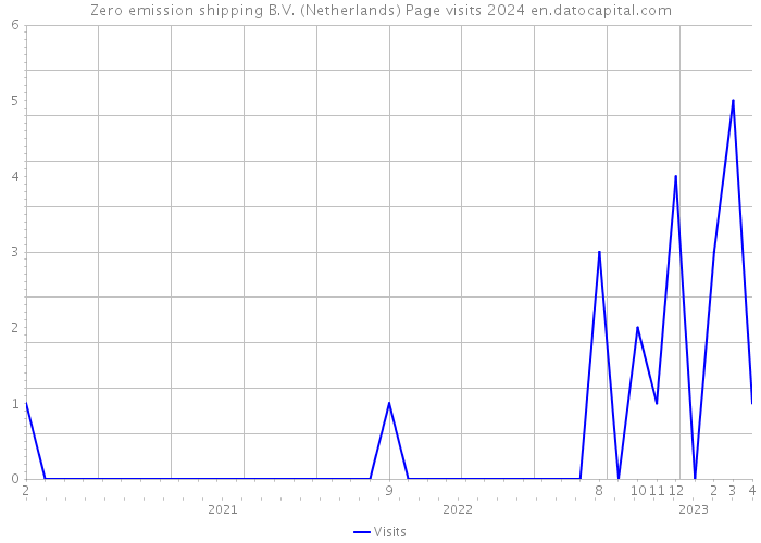 Zero emission shipping B.V. (Netherlands) Page visits 2024 