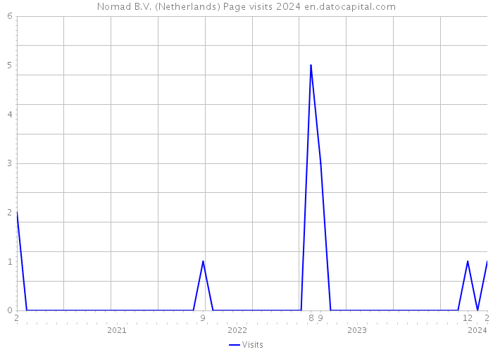 Nomad B.V. (Netherlands) Page visits 2024 