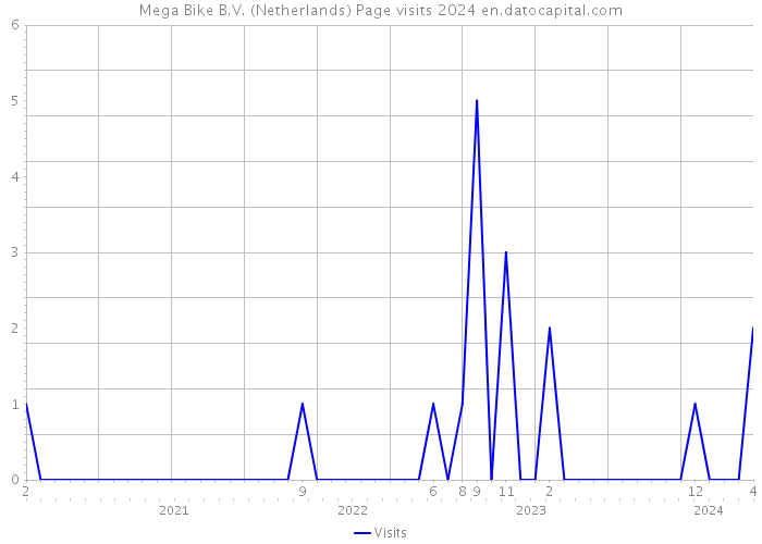 Mega Bike B.V. (Netherlands) Page visits 2024 