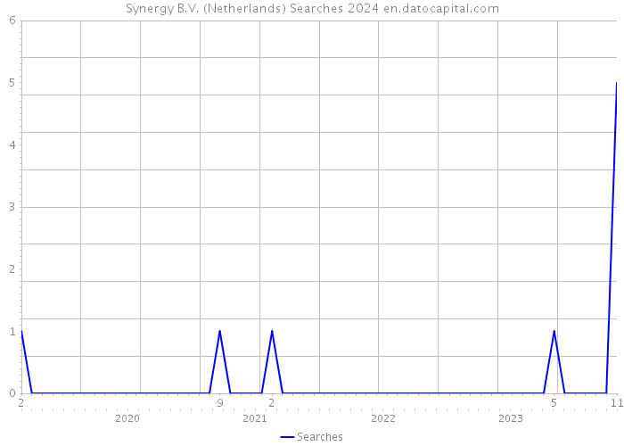 Synergy B.V. (Netherlands) Searches 2024 