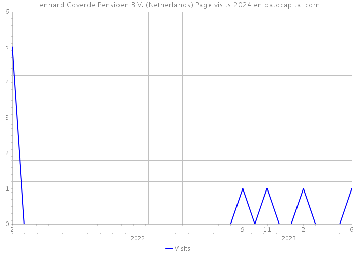 Lennard Goverde Pensioen B.V. (Netherlands) Page visits 2024 