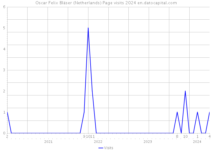 Oscar Felix Bläser (Netherlands) Page visits 2024 