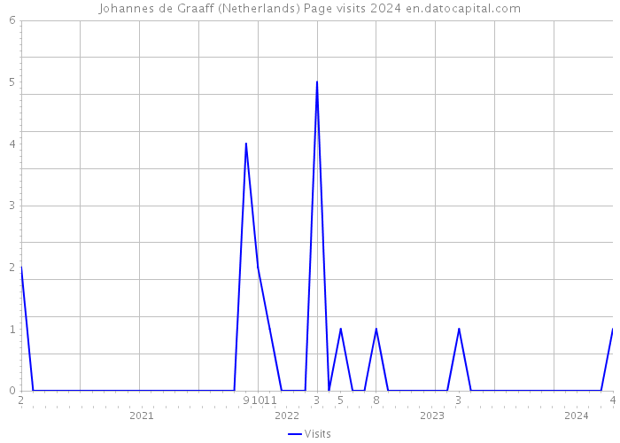 Johannes de Graaff (Netherlands) Page visits 2024 