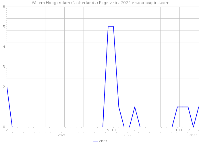 Willem Hoogendam (Netherlands) Page visits 2024 