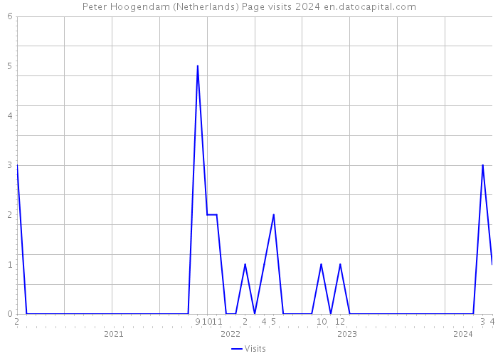 Peter Hoogendam (Netherlands) Page visits 2024 