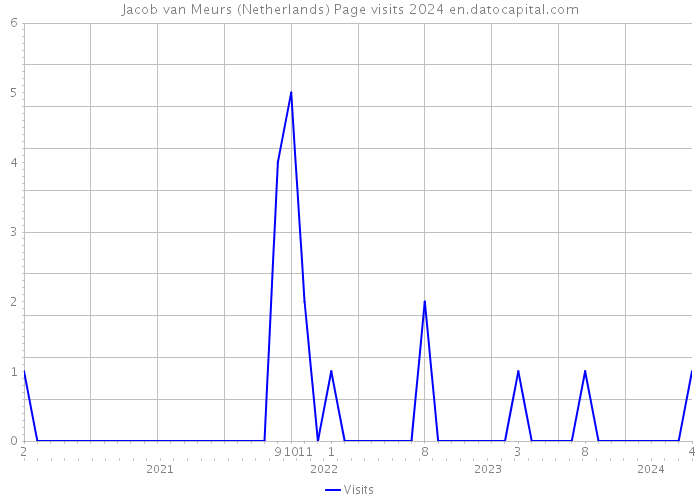 Jacob van Meurs (Netherlands) Page visits 2024 