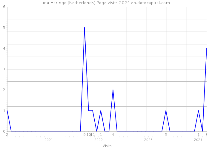 Luna Heringa (Netherlands) Page visits 2024 