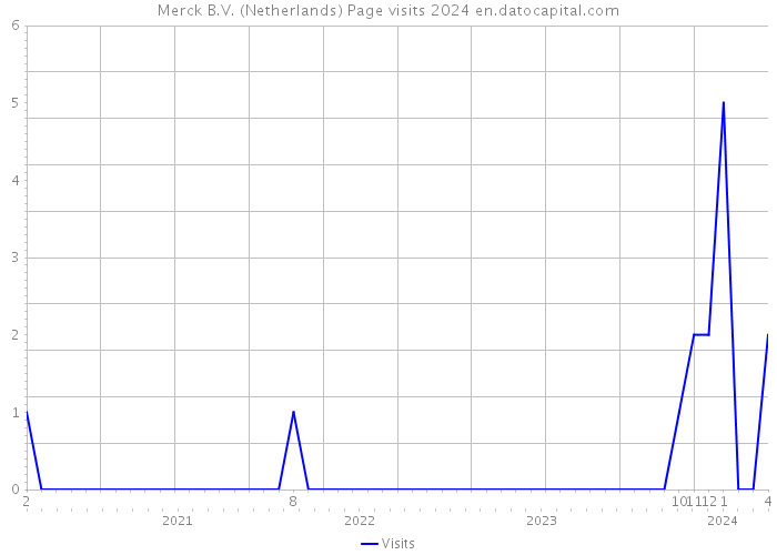 Merck B.V. (Netherlands) Page visits 2024 