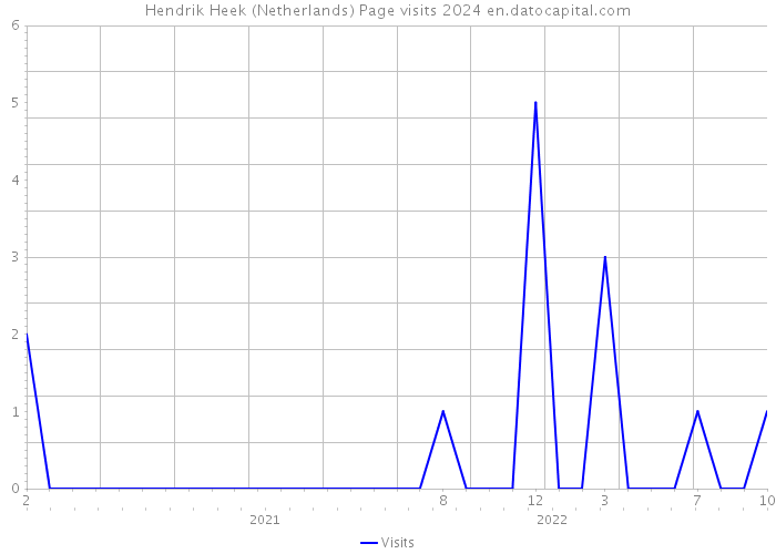 Hendrik Heek (Netherlands) Page visits 2024 