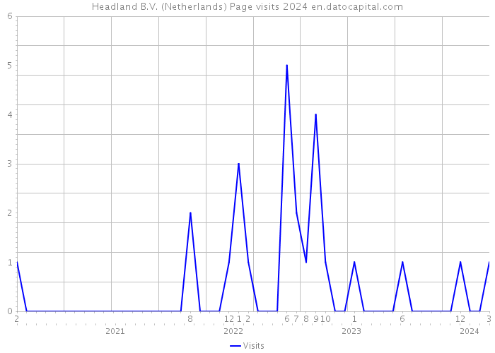 Headland B.V. (Netherlands) Page visits 2024 