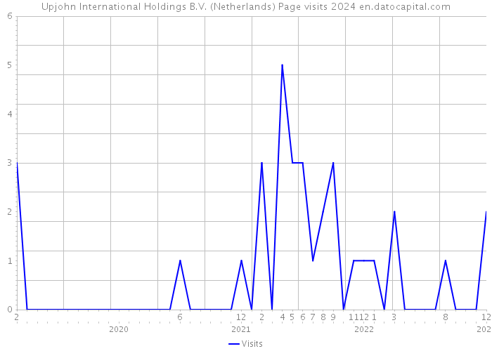 Upjohn International Holdings B.V. (Netherlands) Page visits 2024 