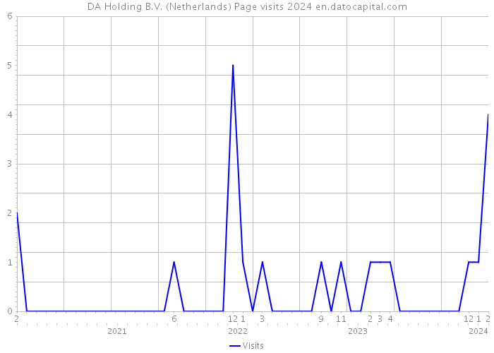 DA Holding B.V. (Netherlands) Page visits 2024 