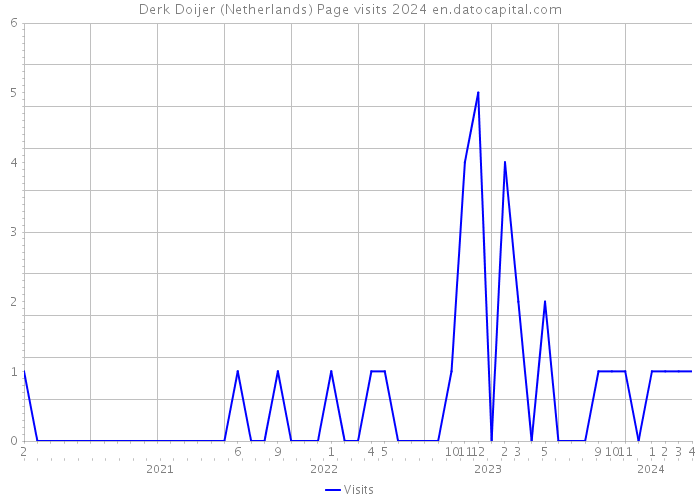 Derk Doijer (Netherlands) Page visits 2024 