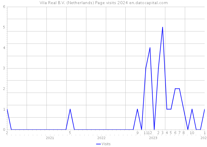 Vila Real B.V. (Netherlands) Page visits 2024 