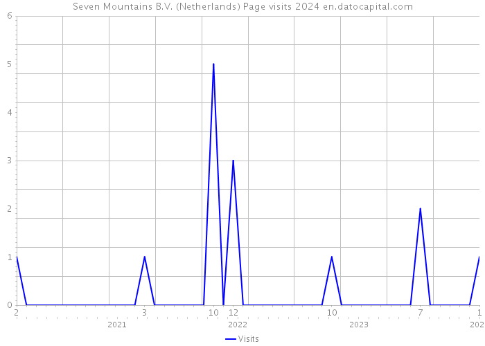 Seven Mountains B.V. (Netherlands) Page visits 2024 