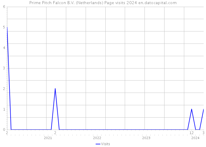 Prime Pitch Falcon B.V. (Netherlands) Page visits 2024 