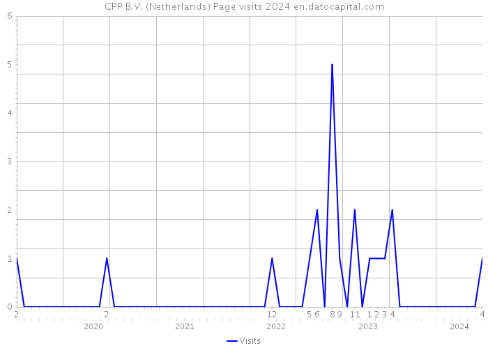CPP B.V. (Netherlands) Page visits 2024 