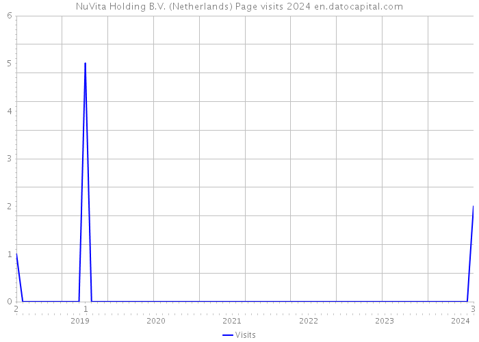 NuVita Holding B.V. (Netherlands) Page visits 2024 
