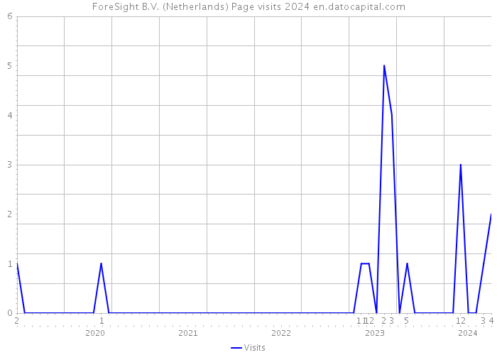 ForeSight B.V. (Netherlands) Page visits 2024 
