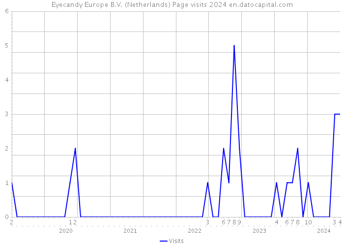 Eyecandy Europe B.V. (Netherlands) Page visits 2024 