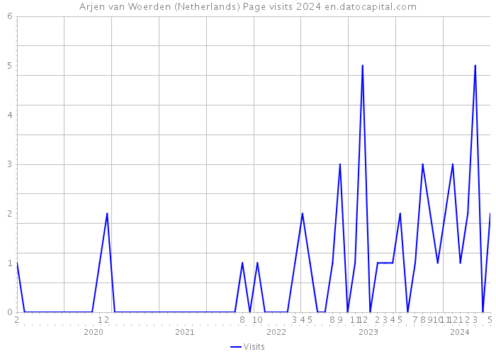 Arjen van Woerden (Netherlands) Page visits 2024 