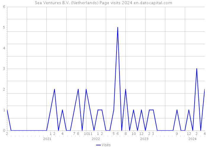Sea Ventures B.V. (Netherlands) Page visits 2024 