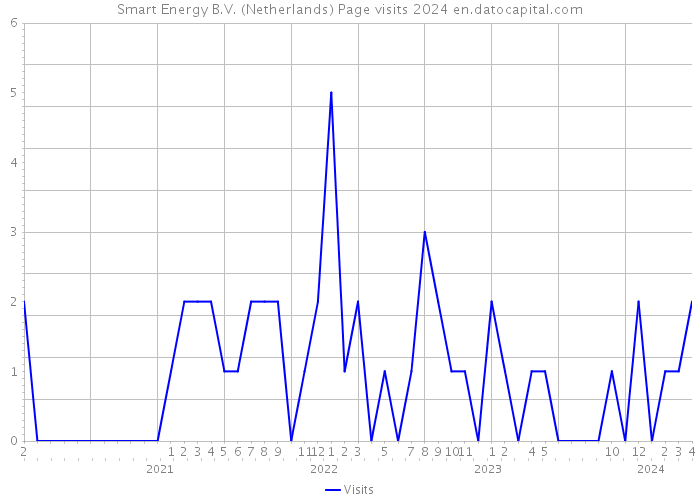 Smart Energy B.V. (Netherlands) Page visits 2024 