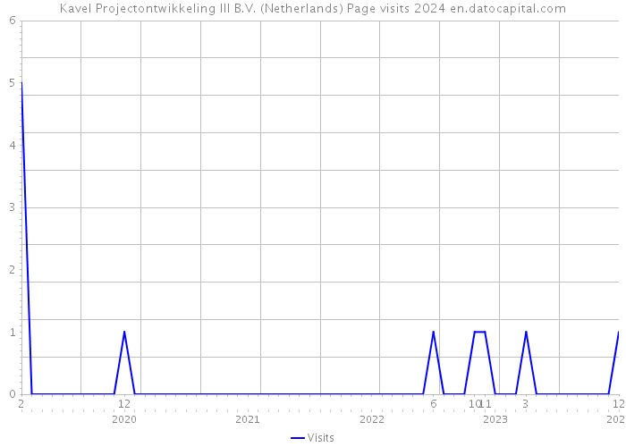 Kavel Projectontwikkeling III B.V. (Netherlands) Page visits 2024 