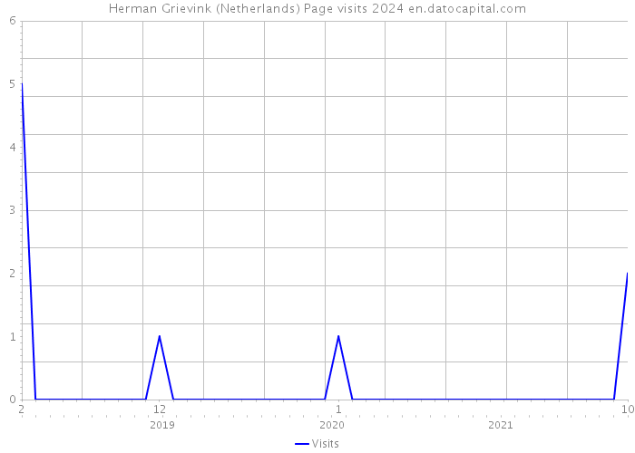 Herman Grievink (Netherlands) Page visits 2024 