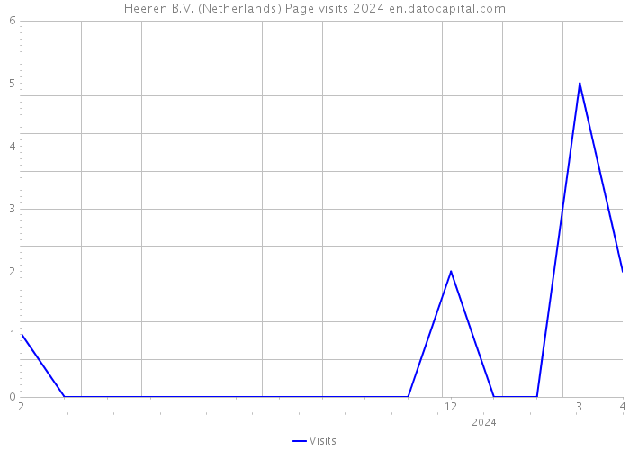 Heeren B.V. (Netherlands) Page visits 2024 