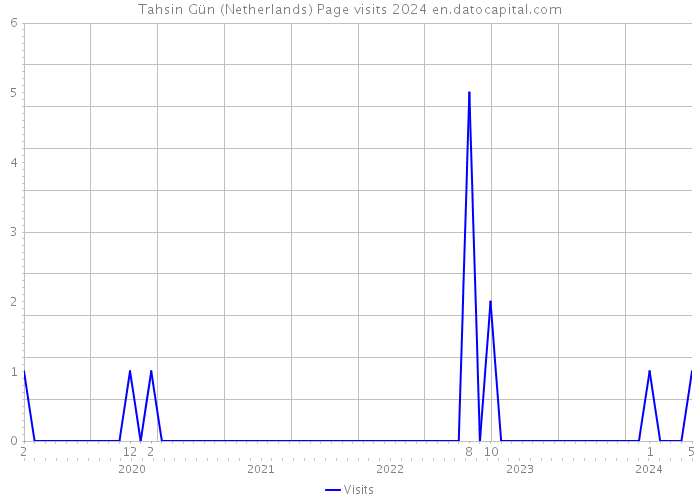 Tahsin Gün (Netherlands) Page visits 2024 