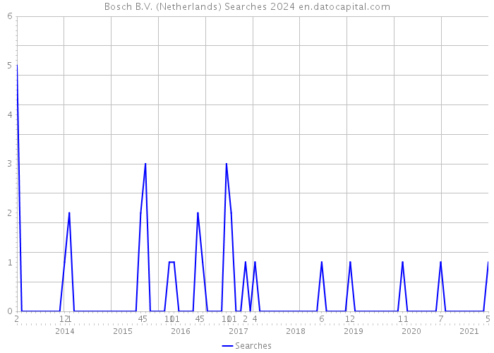 Bosch B.V. (Netherlands) Searches 2024 