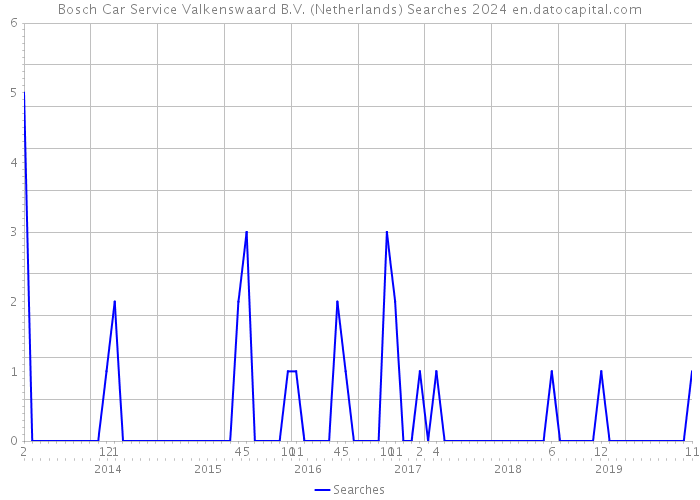 Bosch Car Service Valkenswaard B.V. (Netherlands) Searches 2024 