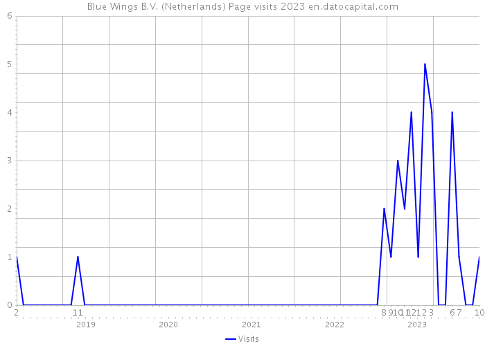Blue Wings B.V. (Netherlands) Page visits 2023 