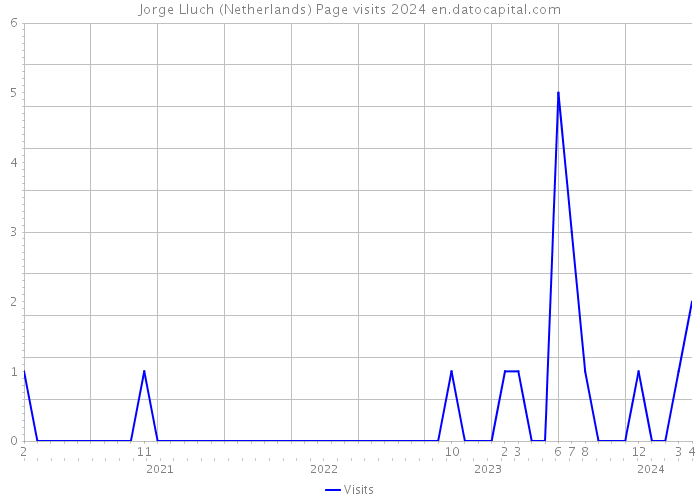 Jorge Lluch (Netherlands) Page visits 2024 
