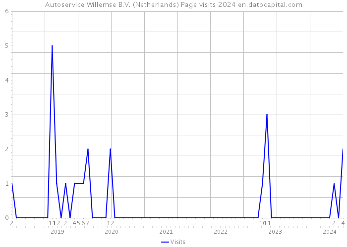 Autoservice Willemse B.V. (Netherlands) Page visits 2024 