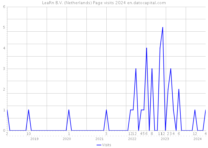 LeaRn B.V. (Netherlands) Page visits 2024 