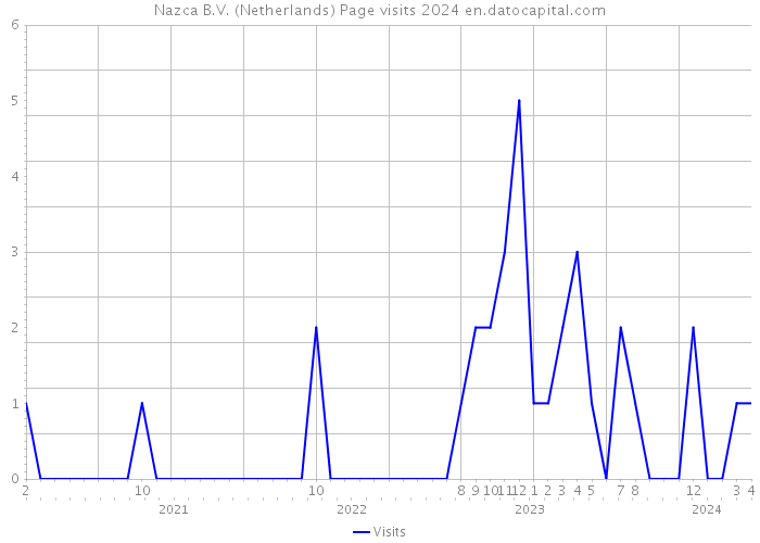 Nazca B.V. (Netherlands) Page visits 2024 