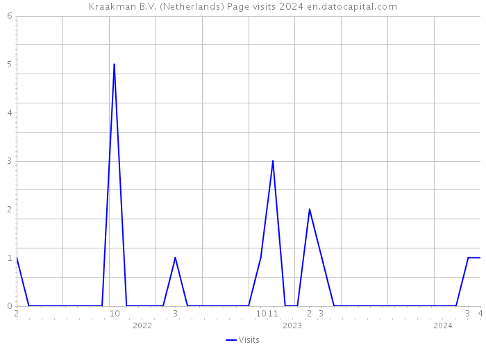 Kraakman B.V. (Netherlands) Page visits 2024 