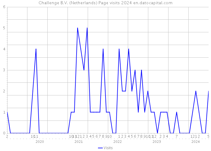 Challenge B.V. (Netherlands) Page visits 2024 