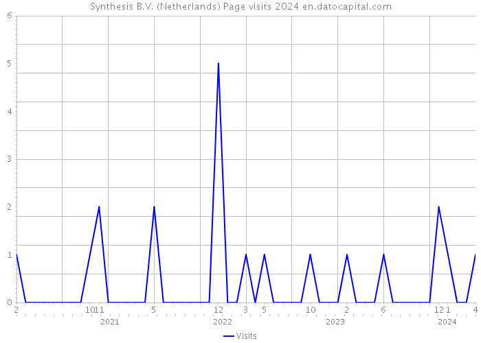 Synthesis B.V. (Netherlands) Page visits 2024 