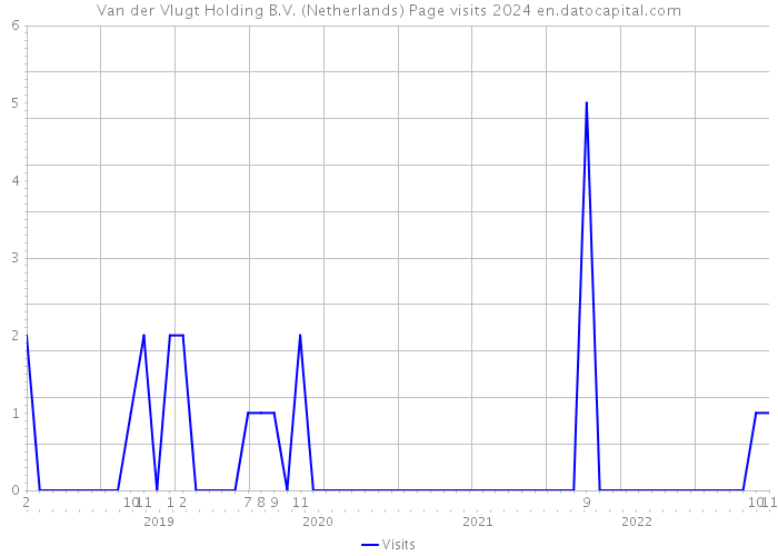 Van der Vlugt Holding B.V. (Netherlands) Page visits 2024 