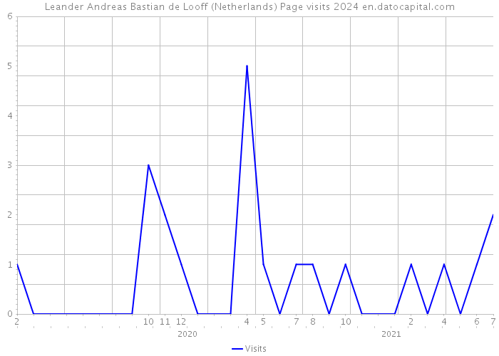 Leander Andreas Bastian de Looff (Netherlands) Page visits 2024 