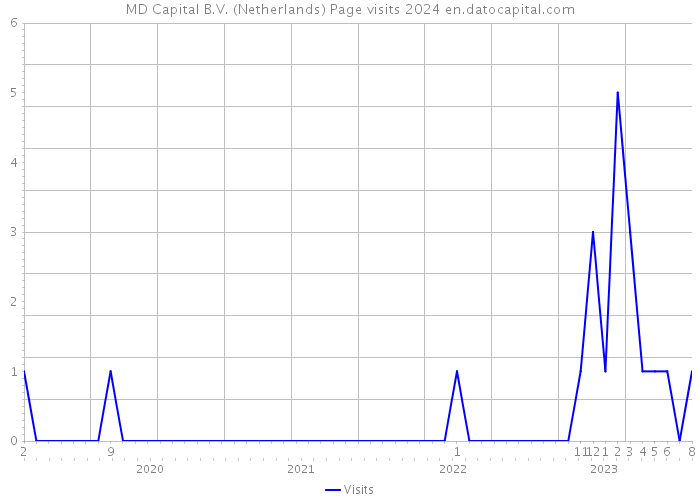 MD Capital B.V. (Netherlands) Page visits 2024 