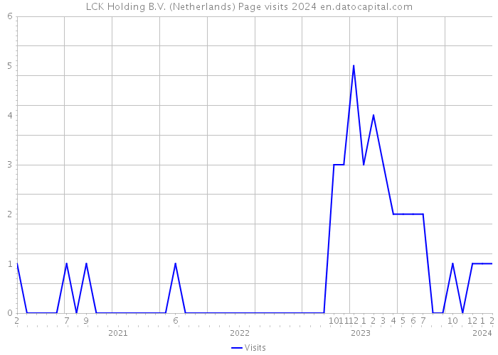 LCK Holding B.V. (Netherlands) Page visits 2024 