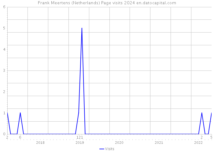 Frank Meertens (Netherlands) Page visits 2024 