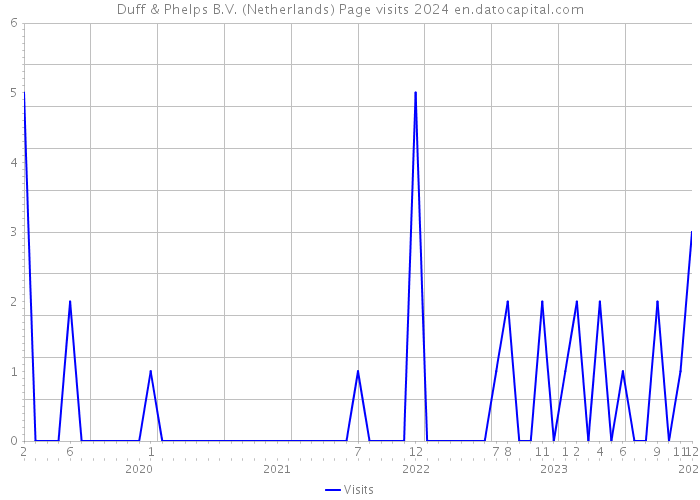 Duff & Phelps B.V. (Netherlands) Page visits 2024 