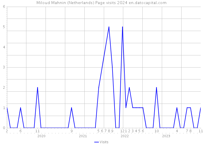 Miloud Mahnin (Netherlands) Page visits 2024 